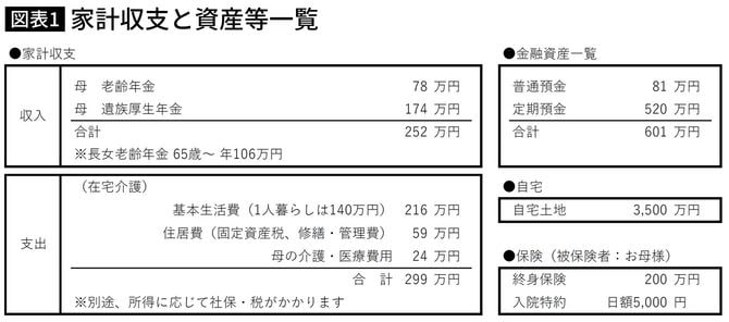 家計収支と資産等一覧