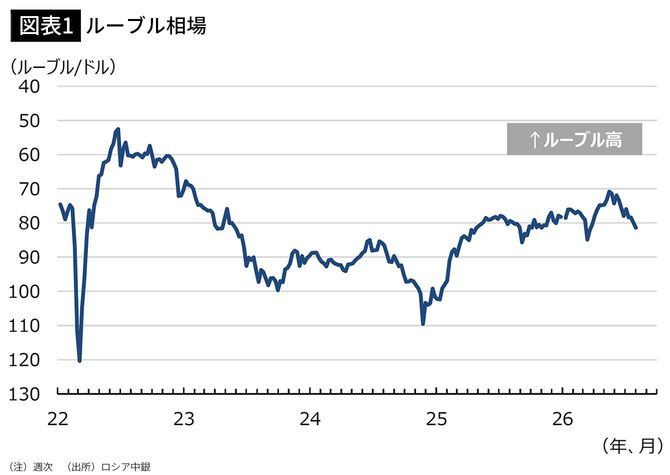 【図表1】ルーブル相場