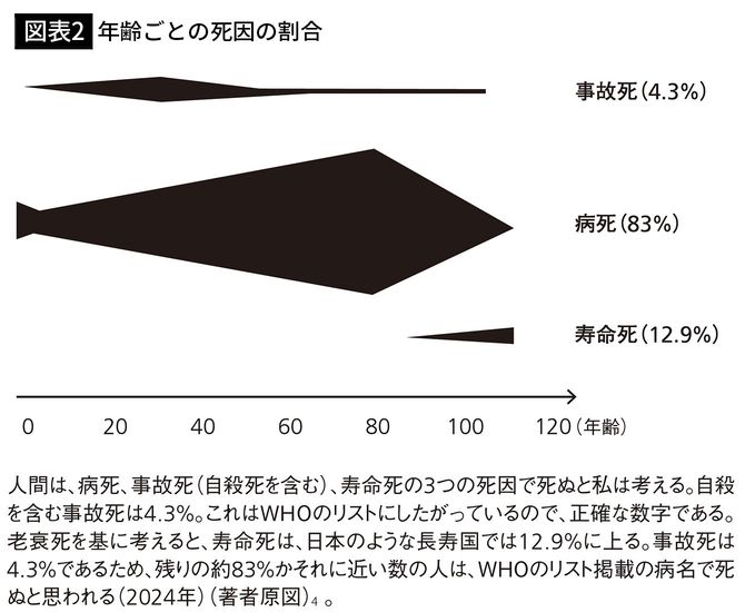 【図表2】年齢ごとの死因の割合
