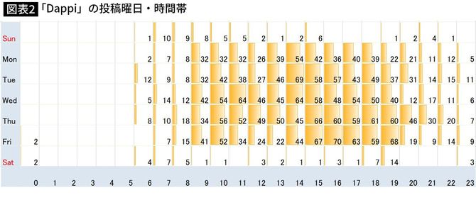 「Dappi」による2020年2月19日～2021年10月1日のツイート計3162件が 投稿された曜日と時間帯