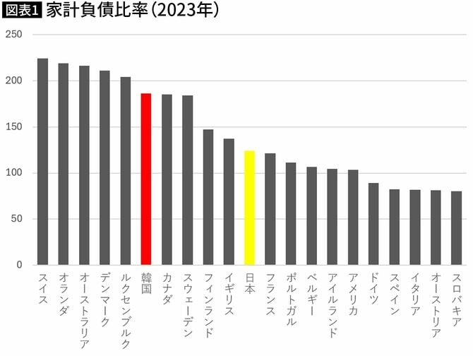 【図表1】家計負債比率（2023年）