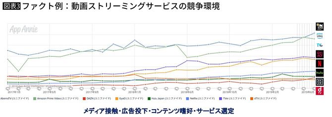 ファクト例：動画ストリーミングサービスの競争環境