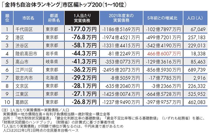 【図表】【図表】「金持ち自治体ランキング」市区編トップ200(1~10位)