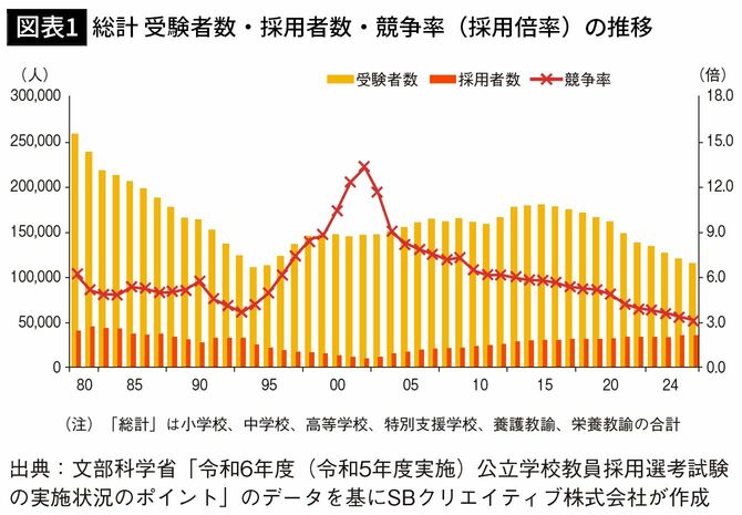 【図表1】総計　受験者数・採用者数・競争率（採用倍率）の推移