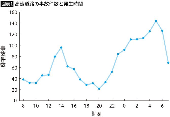 【図表1】高速道路の事故件数と発生時間