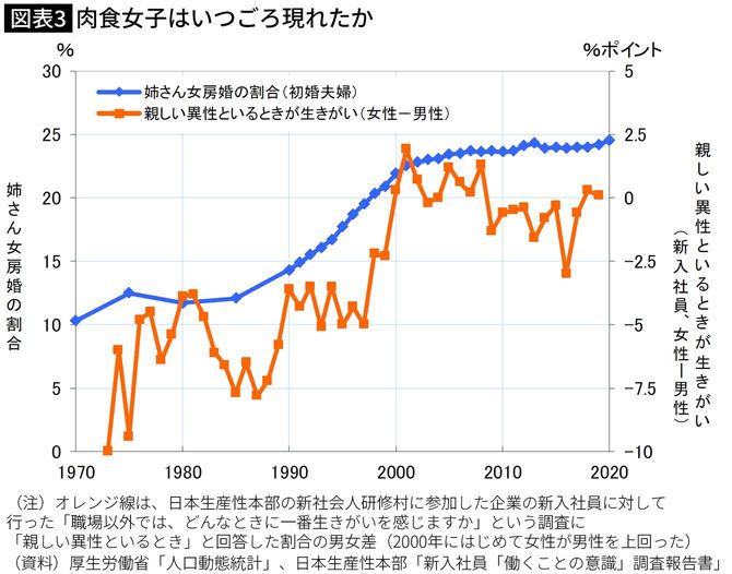 肉食女子はいつごろ現れたか