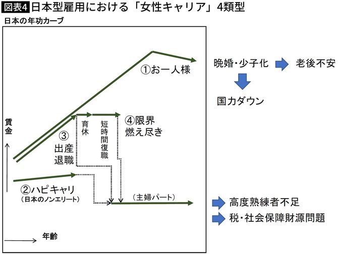 【図表4】日本型雇用における「女性キャリア」4類型