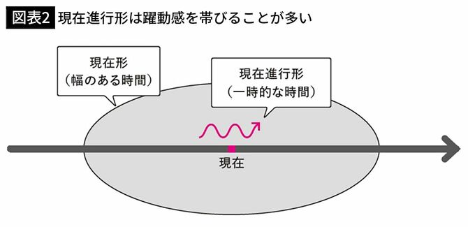 【図表2】現在進行形は躍動感を帯びることが多い