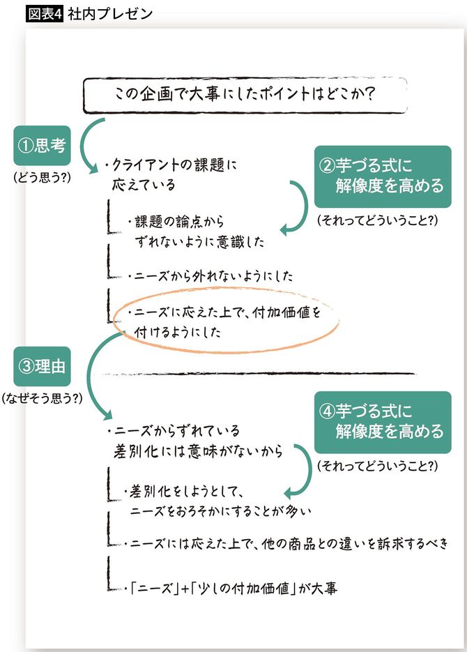 【図表4】社内プレゼンのメモの記入例