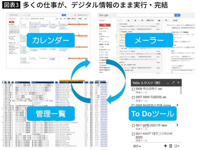 多くの仕事が、デジタル情報のまま実行・完結