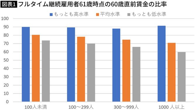【図表】フルタイム継続雇用者61歳時点の60歳直前賃金の比率