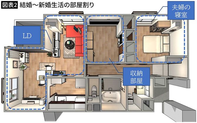 【図表2】結婚～新婚生活の部屋割り