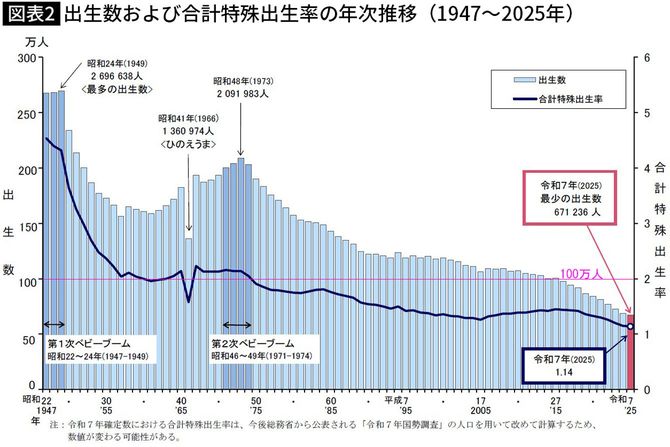 【図表2】出生数及び合計特殊出生率の年次推移（1947～2025年）