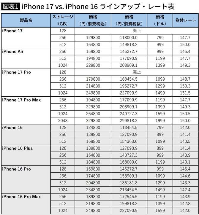 iPhone 17 vs. iPhone 16 ラインアップ・レート表