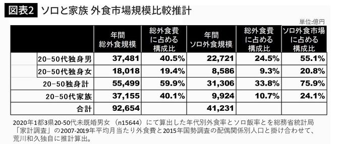 ソロと家族　外食市場規模比較推計