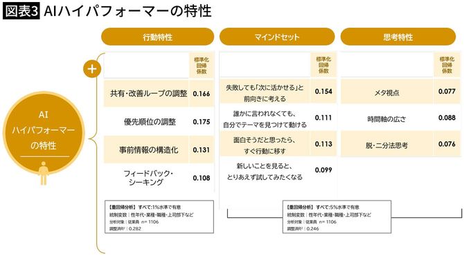 【図表3】AIハイパフォーマーの特性