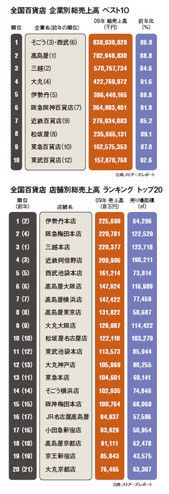 全国百貨店 企業別総売上高 ベスト10/全国百貨店 店舗別総売上高 ランキング トップ20