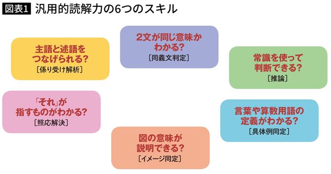 汎用的読解力の6つのスキル