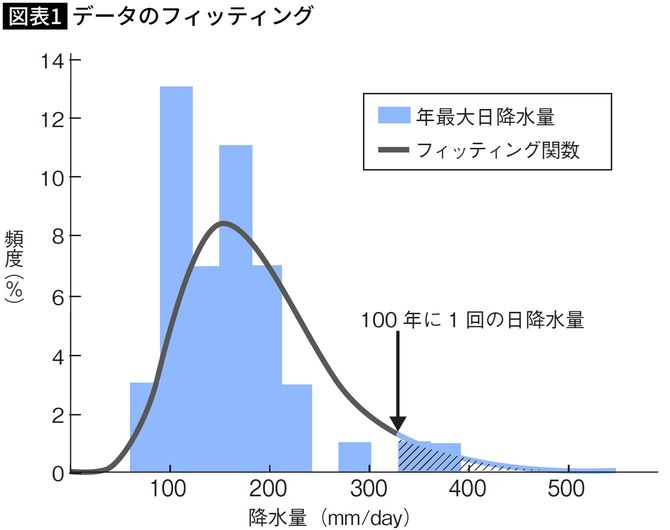【図表】データのフィッティング