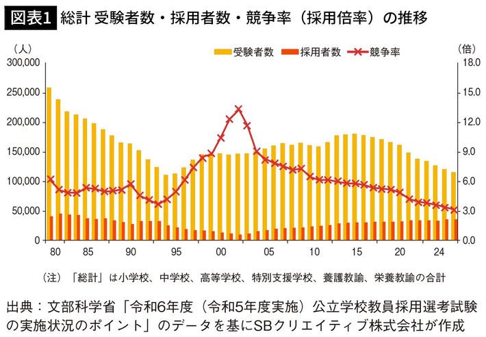 出典＝文部科学省「令和6年度（令和5年度実施）公立学校教員採用選考試験の実施状況のポイント」のデータを基にSBクリエイティブ株式会社が作成［静岡の元教師すぎやま『<a href="https://www.amazon.co.jp/dp/4815631107/ref=nosim?tag=f-pol-22" target="_blank">教師の本音　生徒には言えない先生の裏側</a>』（SB新書）より］