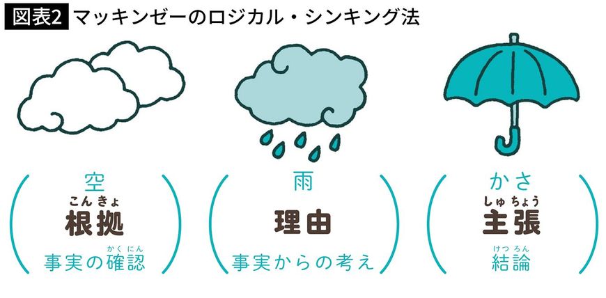【図表2】マッキンゼーのロジカル・シンキング法