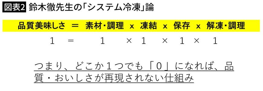 【図表2】鈴木撤先生の「システム冷凍」論