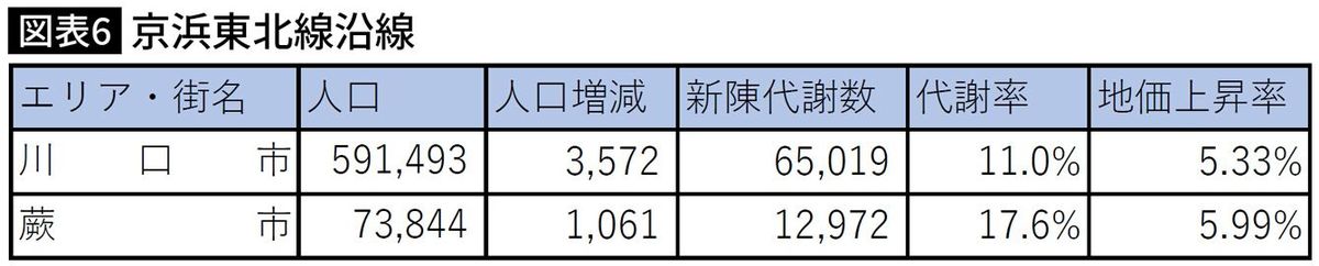 【図表】京浜東北線沿線