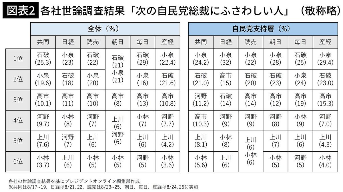 【図表2】各社世論調査結果「次の自民党総裁にふさわしい人」（敬称略）