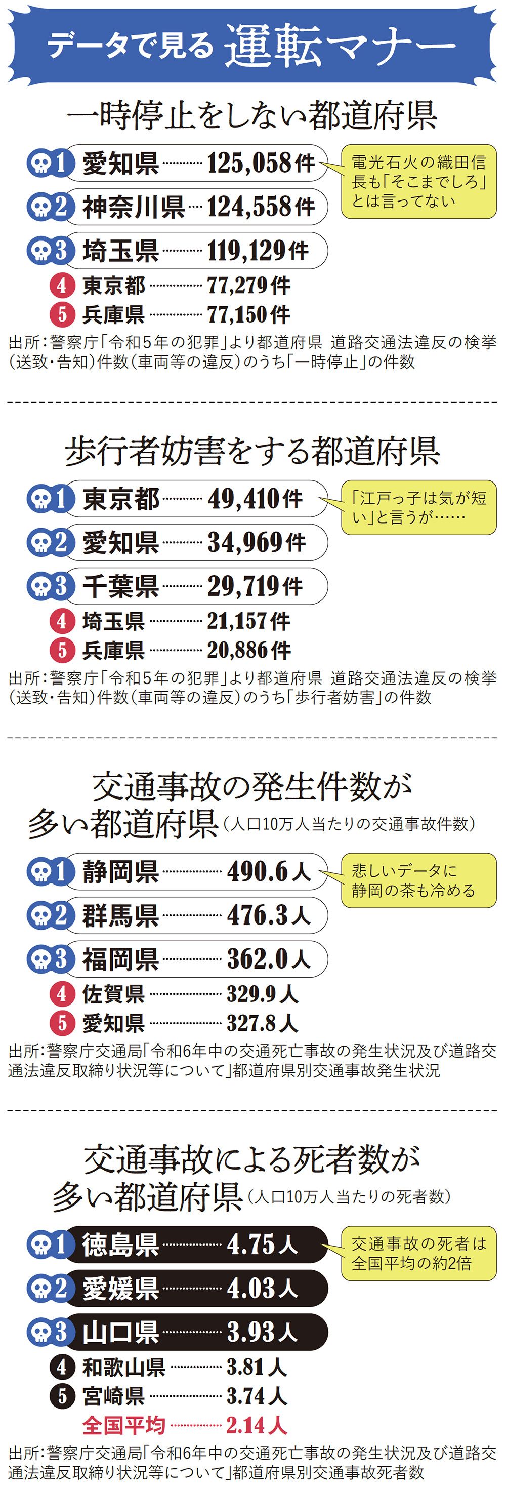 名古屋走り､茨城ダッシュ､伊予の早曲がり…知らないと超危険な｢運転文化