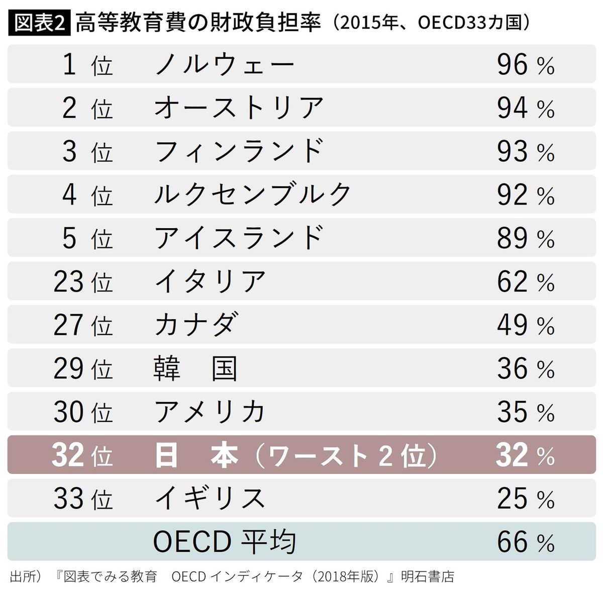 【図表2】高等教育費の財政負担率（2015年、OECD33カ国）