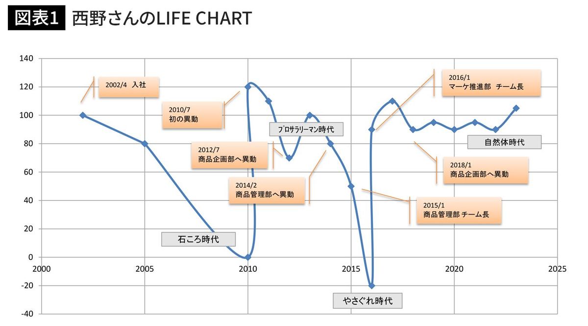 西野さんのLIFE CHART