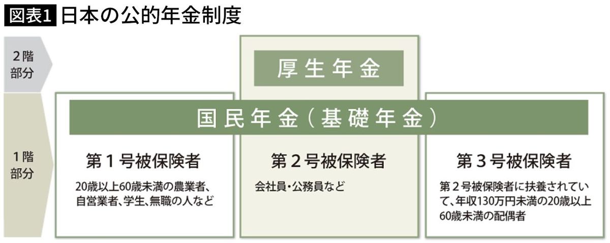 【図表】日本の公的年金制度