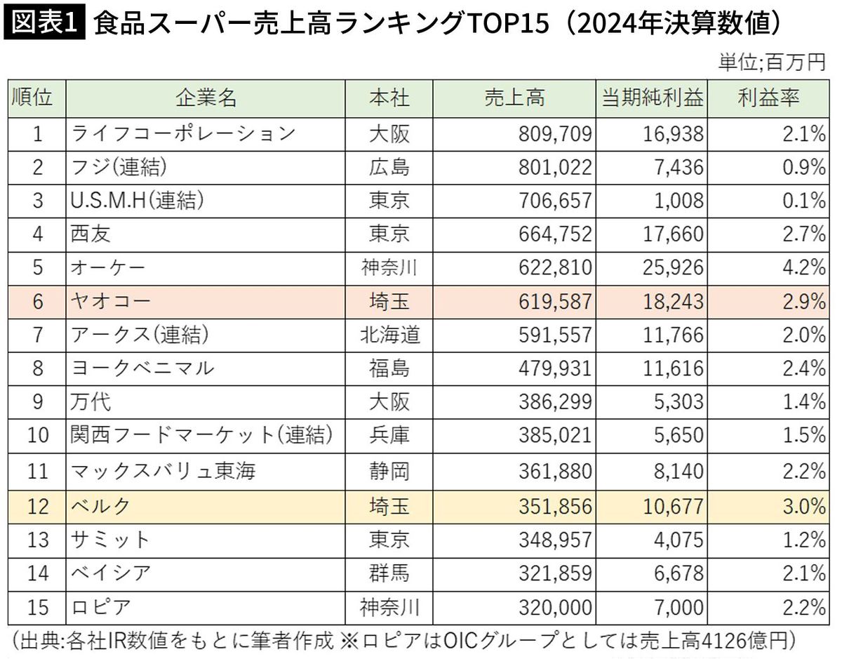 【図表1】食品スーパー売上高ランキングTOP15