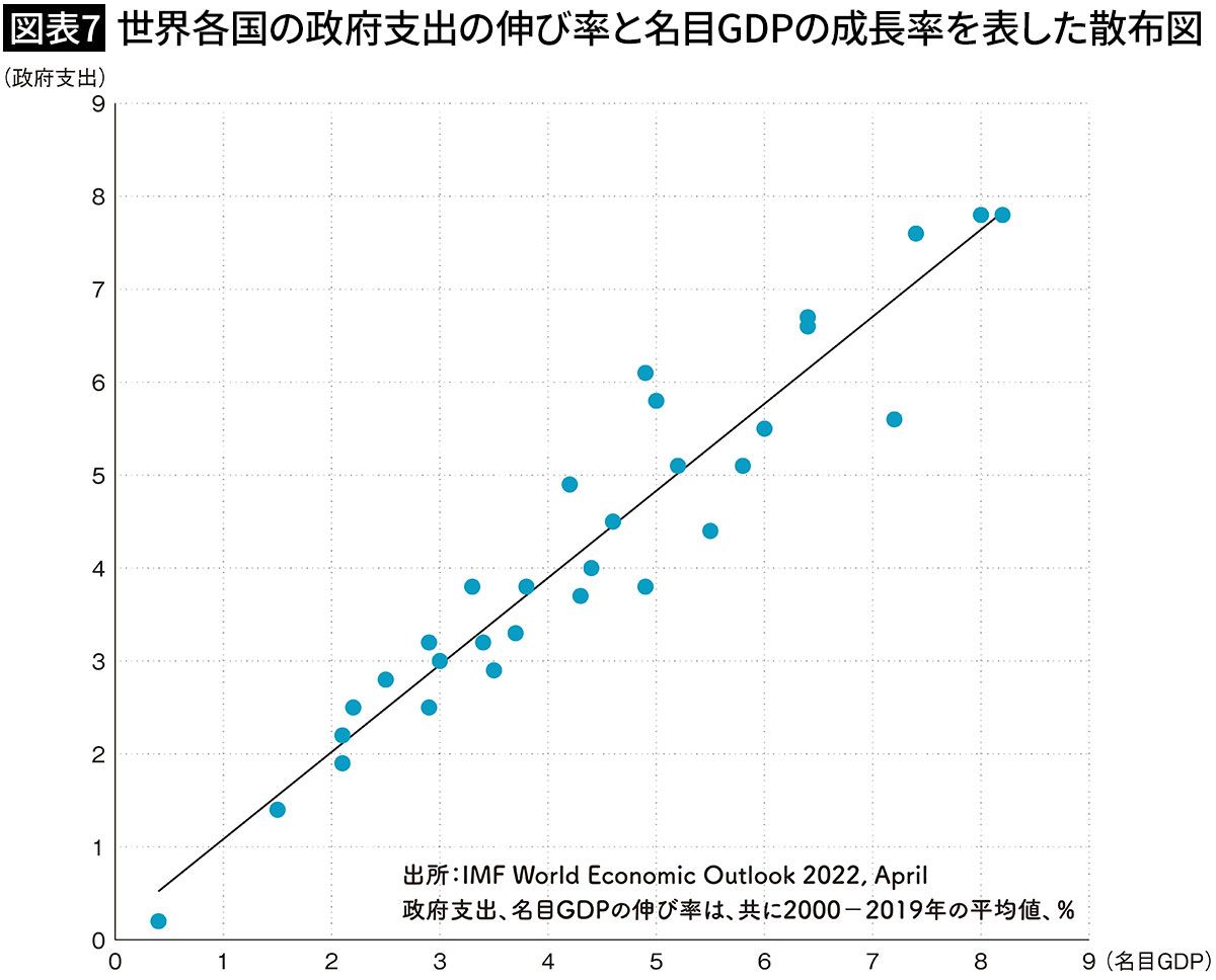 【図表7】世界各国の政府支出の伸び率と名目GDPの成長率を表した散布図
