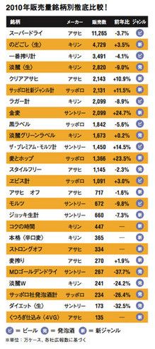 2010年販売量銘柄別徹底比較！