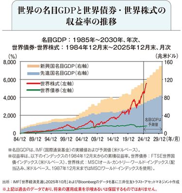 世界経済の成長を収益源に｡ 投資の基盤にバランスファンドを 変動が