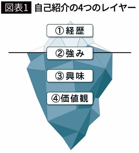 【図表1】自己紹介の4つのレイヤー