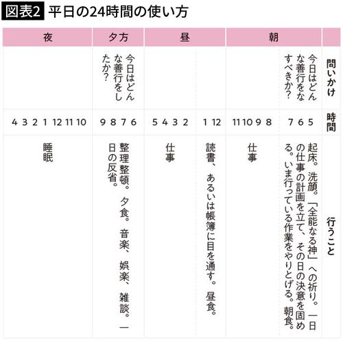 【図表2】平日の24時間の使い方