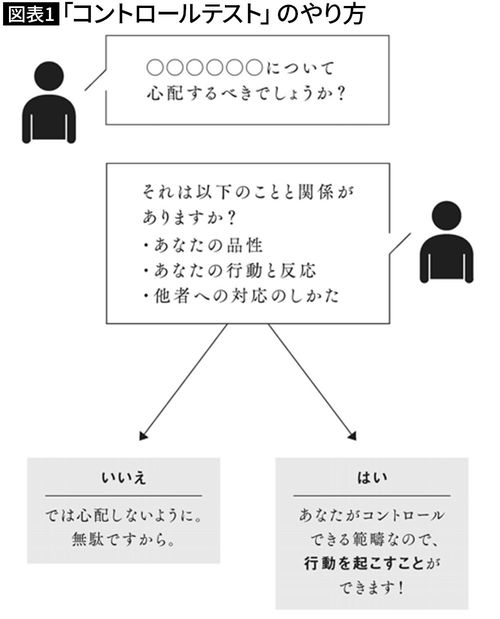 【図表1】「コントロールテスト」のやり方