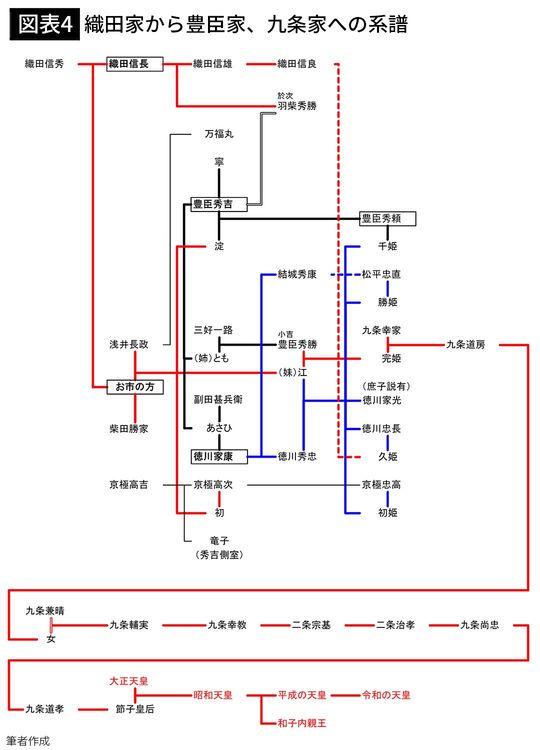 【図表4】織田家から豊臣家、九条家への系譜