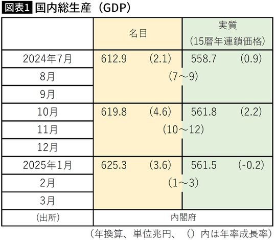 【図表】国内総生産（GDP）