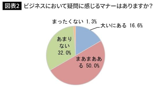 ビジネスにおいて疑問に感じるマナーはありますか?