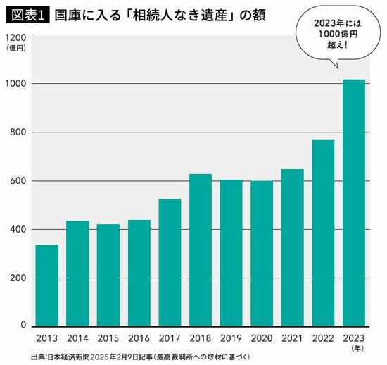 【図表1】国庫に入る「相続人なき遺産」の額