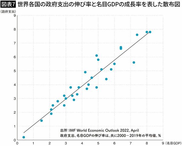 【図表7】世界各国の政府支出の伸び率と名目GDPの成長率を表した散布図
