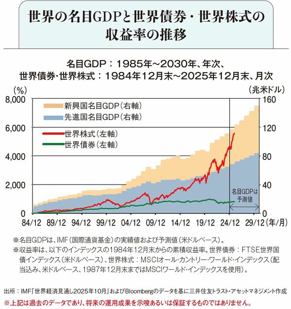 【図表1】世界の名目GDPと世界債券・世界株式の収益率の推移