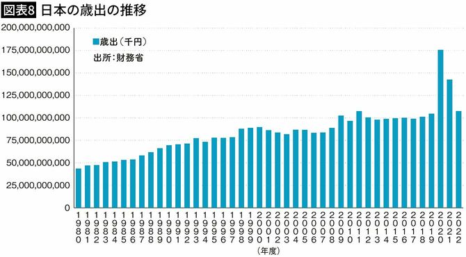 【図表8】日本の歳出の推移