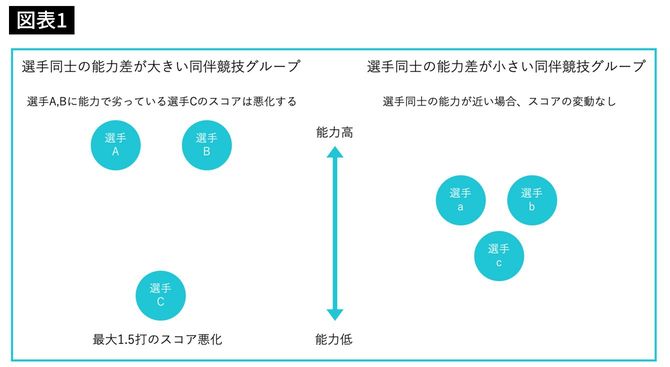 選手同士の能力差が大きい同伴競技グループと選手同士の能力差が小さい同伴競技グループ
