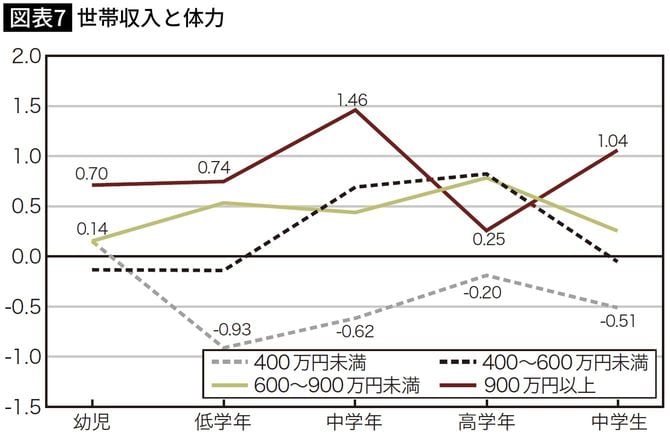 世帯収入と体力