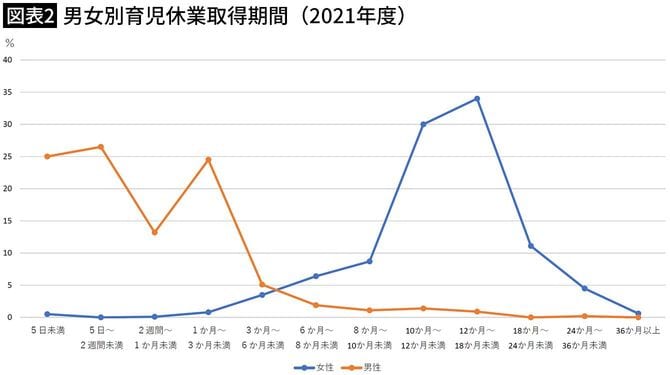【図表2】男女別育児休業取得期間(2021年度)