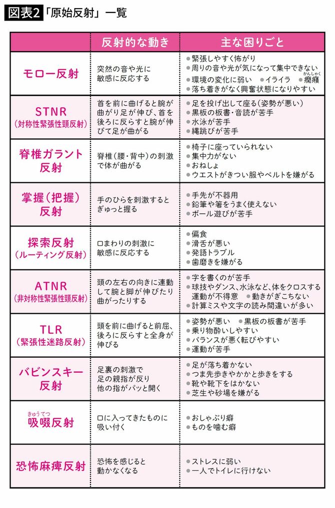 「原始反射」一覧